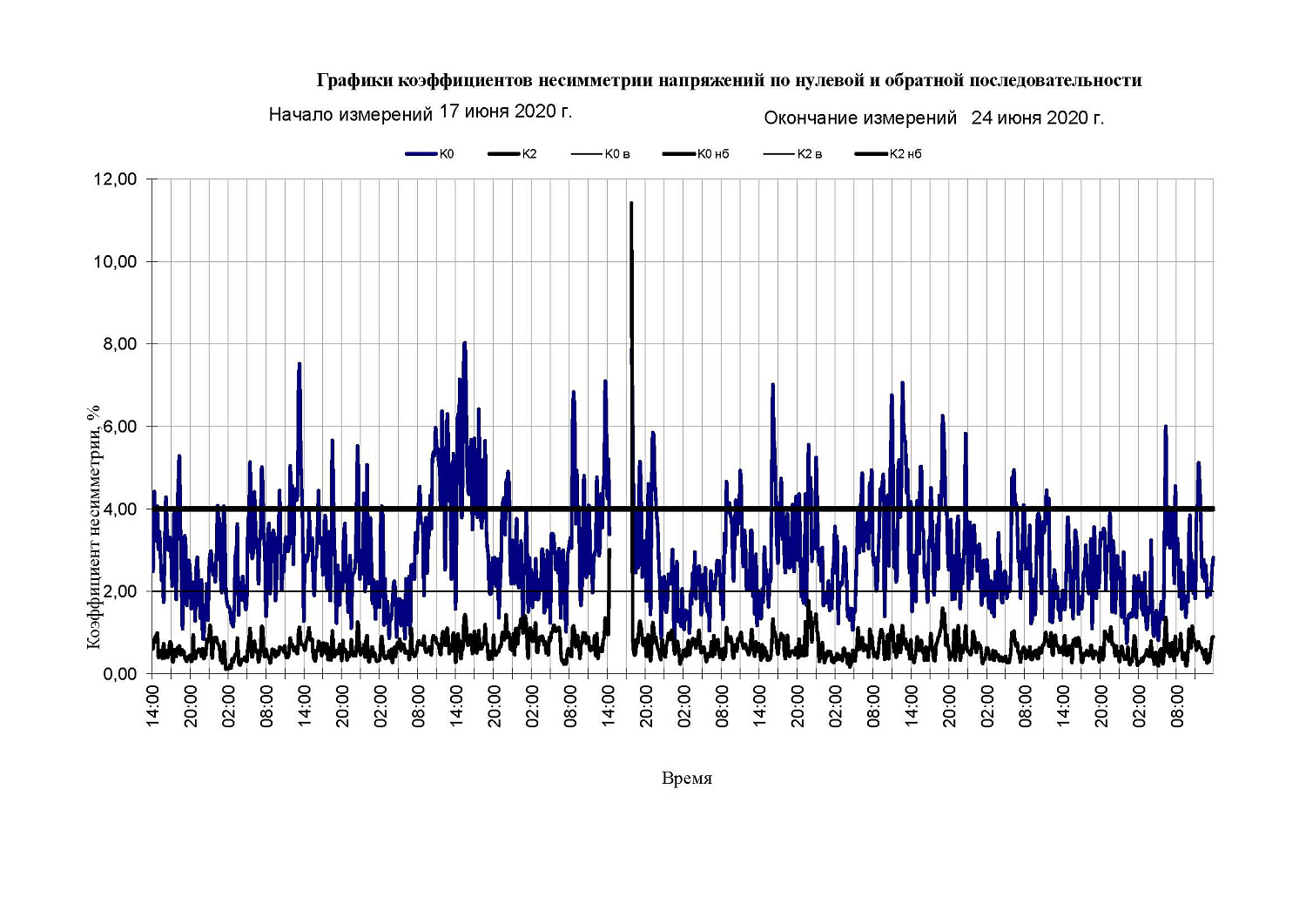 Испытания электрической энергии по показателям качества
