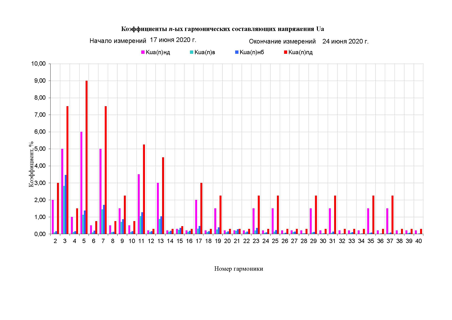Испытания электрической энергии по показателям качества
